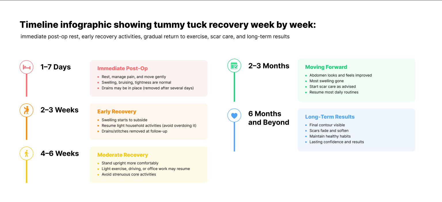 Timeline infographic showing tummy tuck recovery week by week: immediate post-op rest, early recovery activities, gradual return to exercise, scar care, and long-term results
