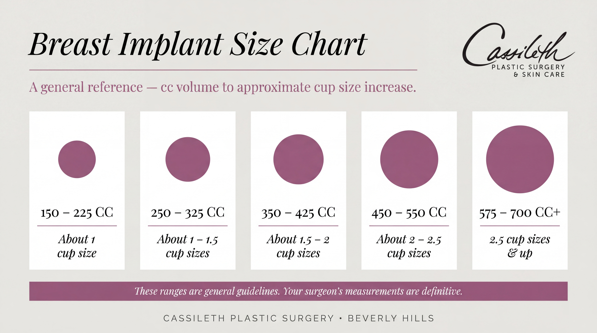 Breast implant size chart showing cc volume to approximate cup size increase