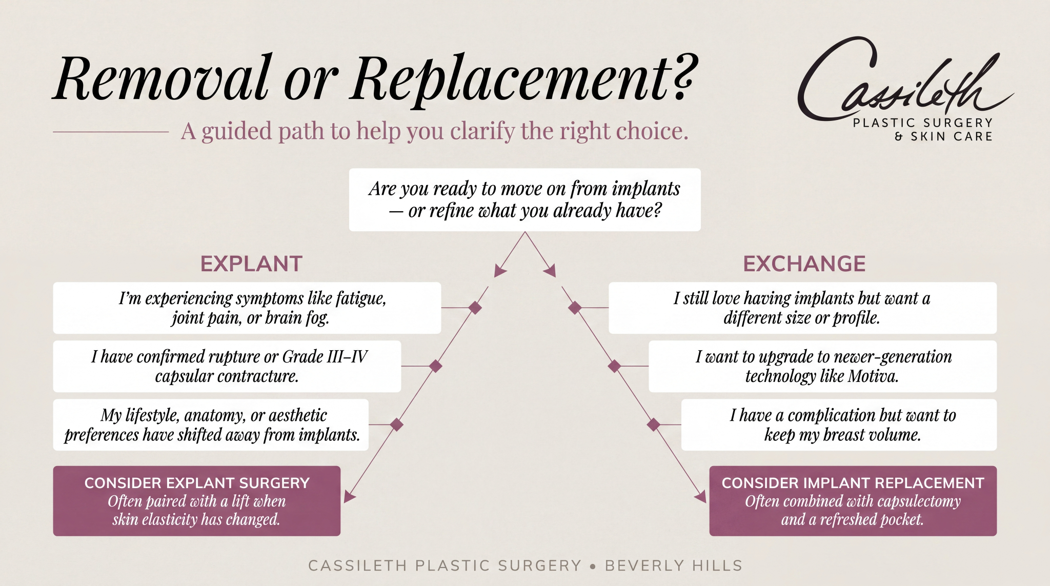 Decision guide for breast implant removal vs replacement showing explant and exchange paths