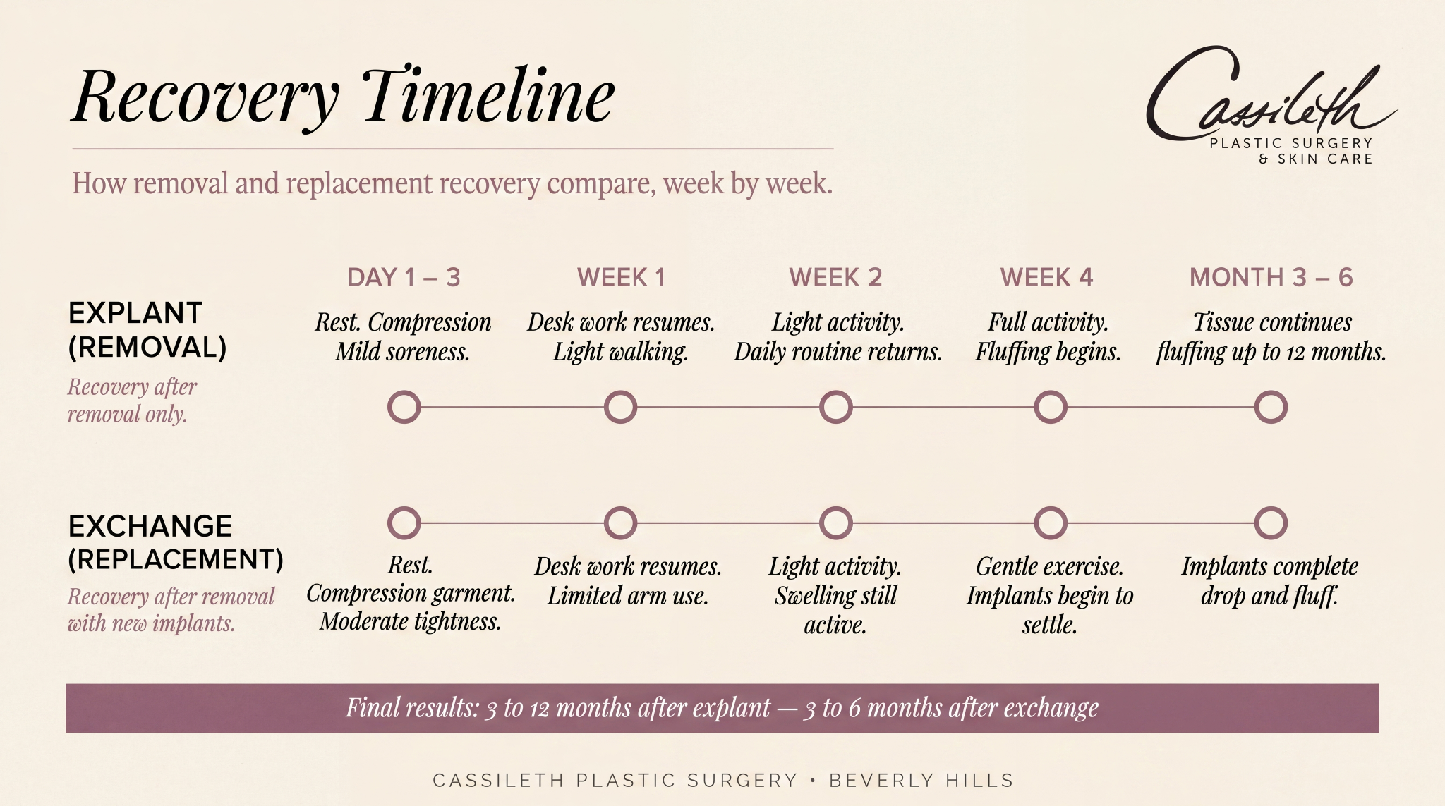 Recovery timeline comparing breast implant removal and replacement week by week